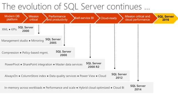 The evolution of sql server